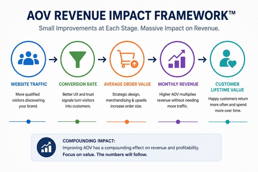 AOV revenue impact framework infographic