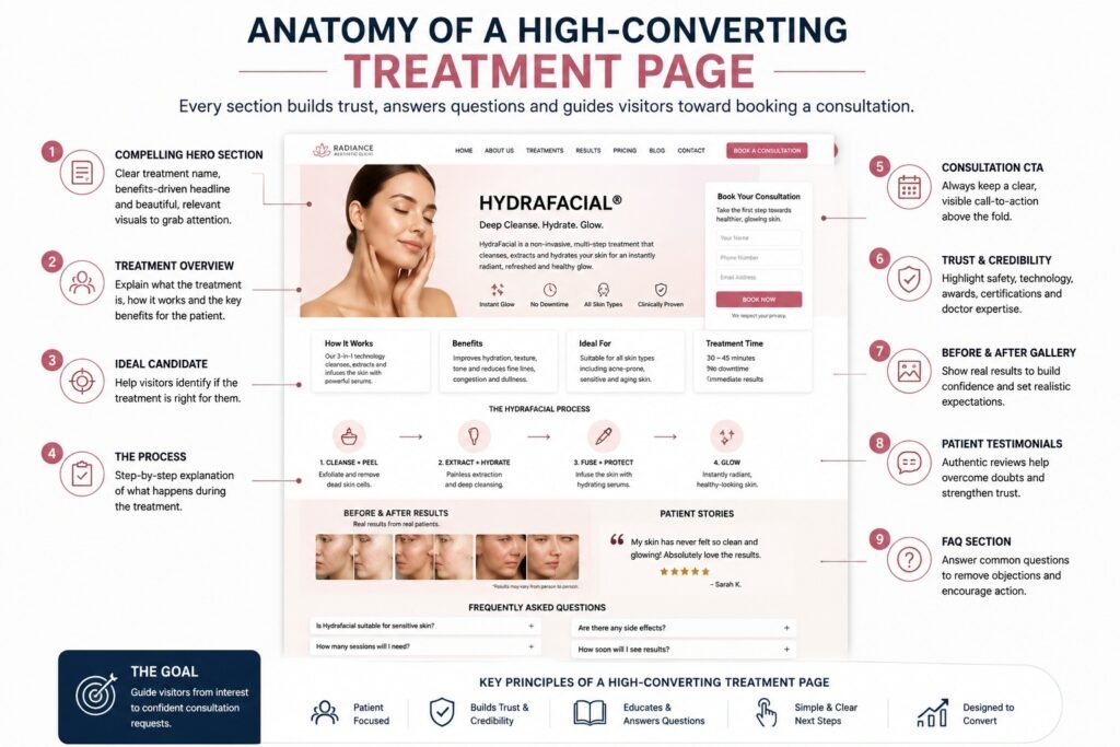 Anatomy of a high-converting treatment page infographic