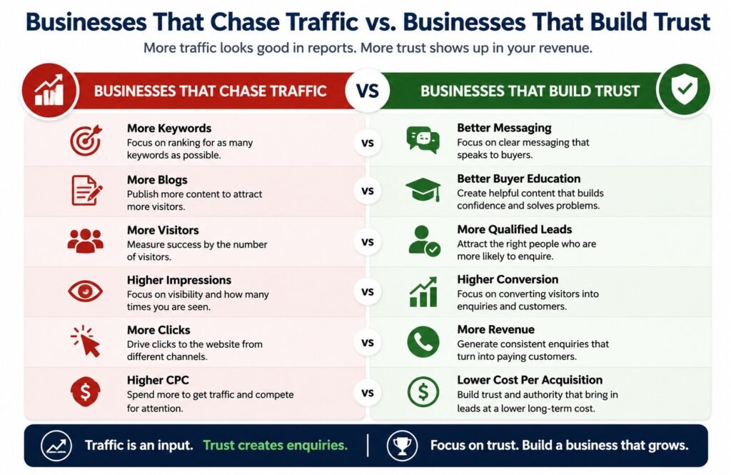 Businesses That Chase Traffic vs Trust infographic