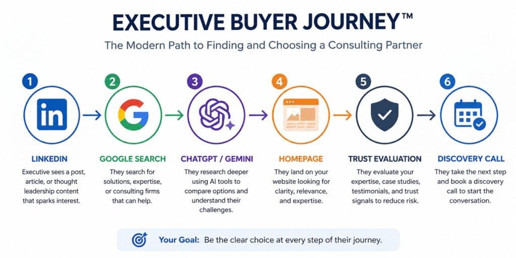 Executive buyer journey infographic