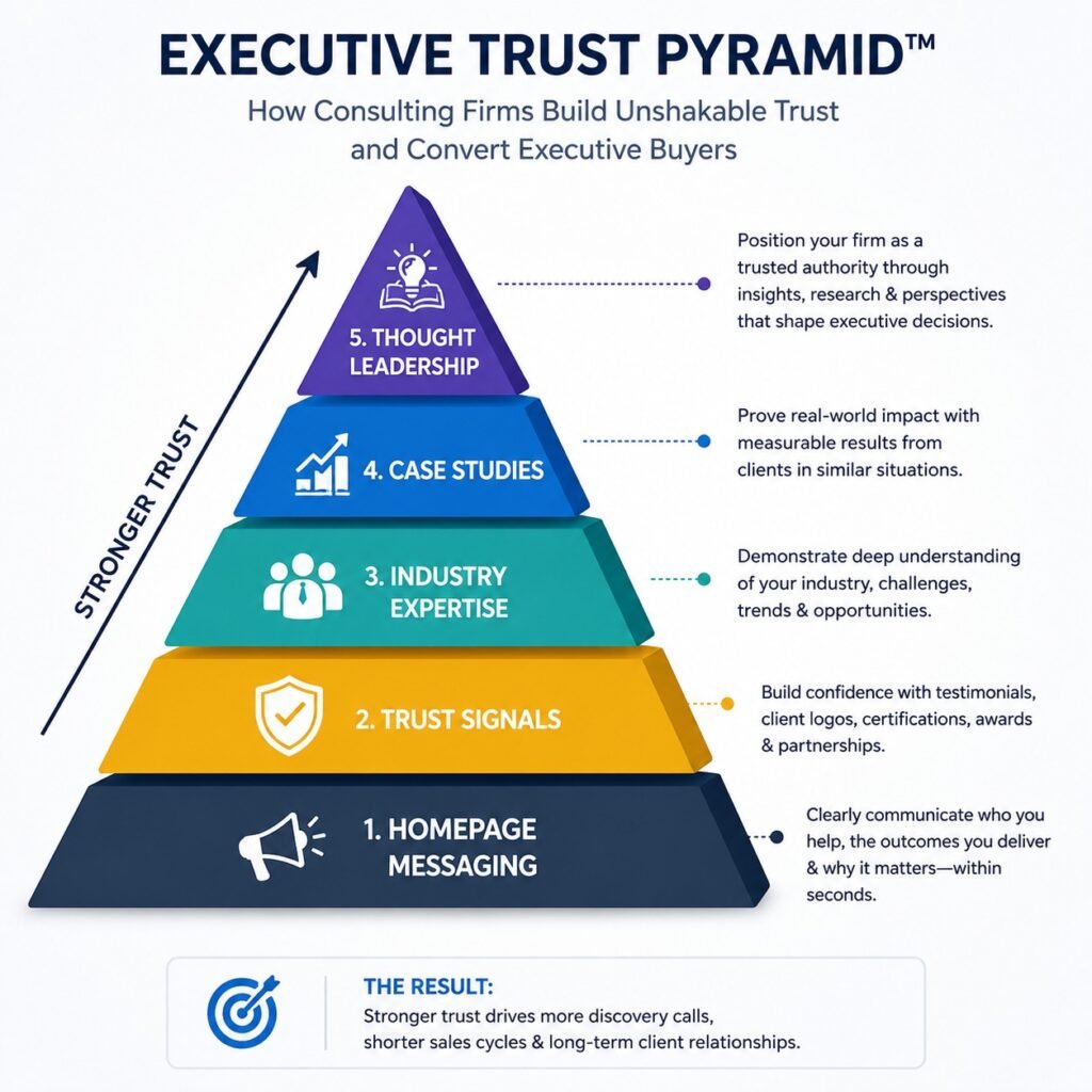 Executive trust pyramid infographic