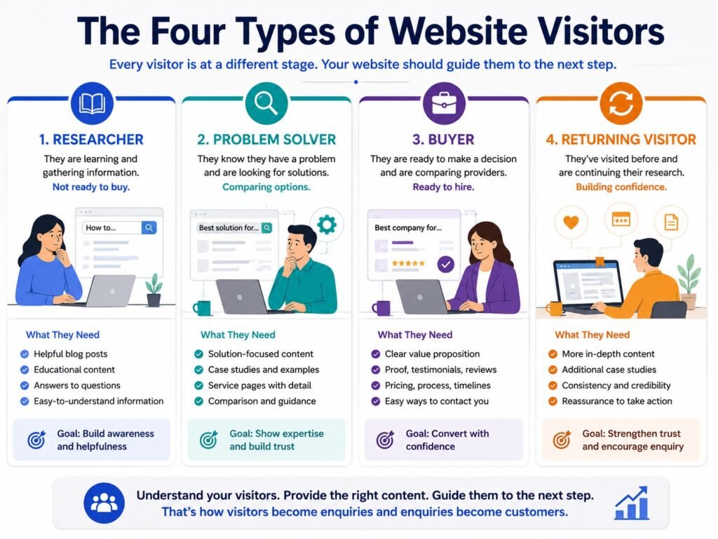 Four Visitor Types Infographic