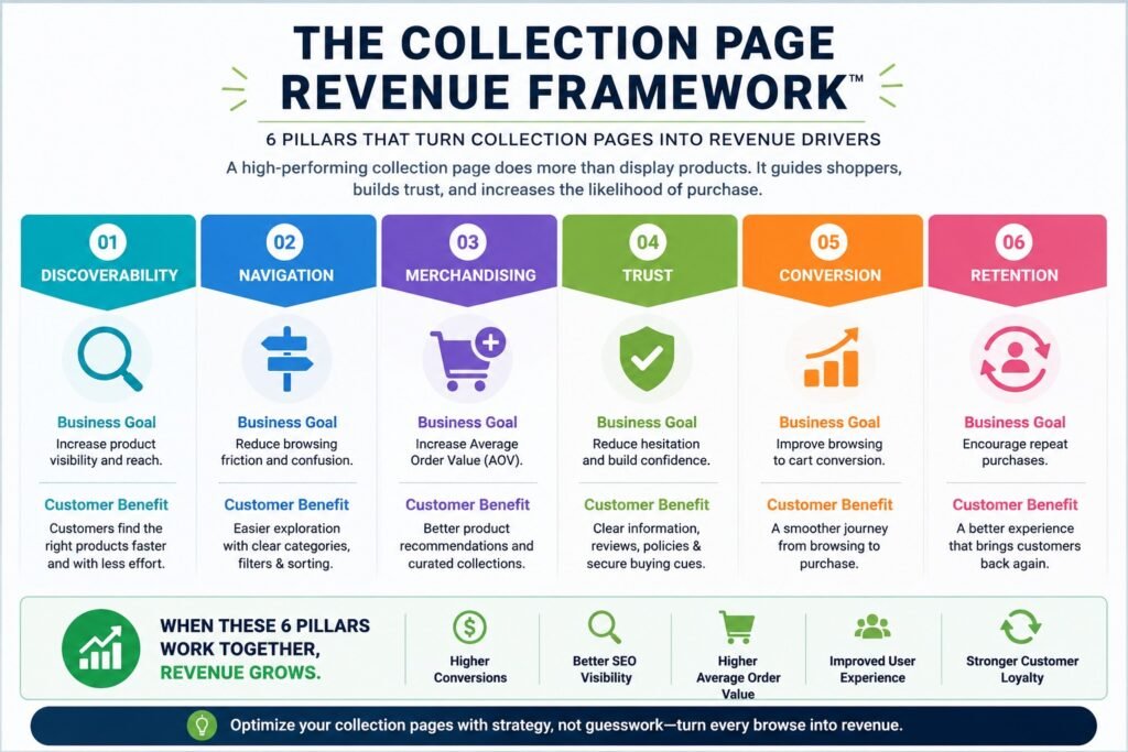 Infographic The Collection Page Revenue Framework™