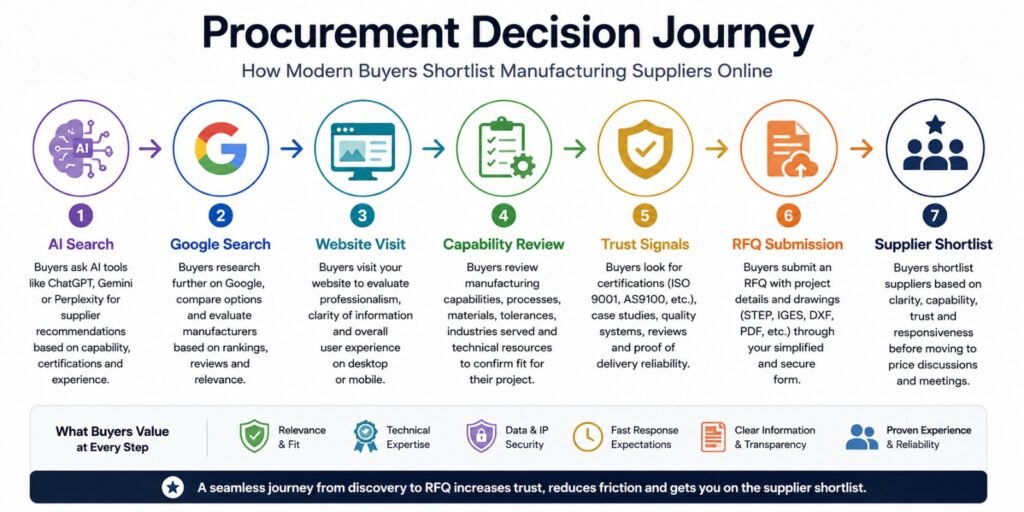 Procurement decision journey infographic