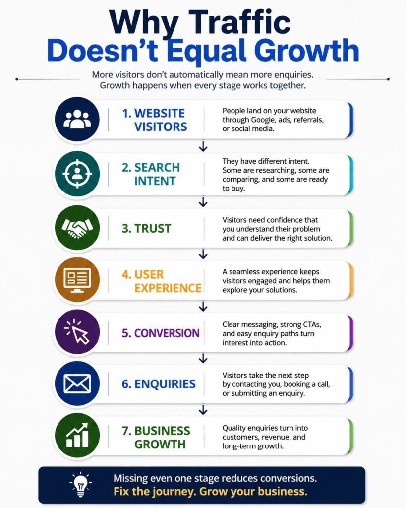 Seven-Stage Growth Funnel Infographic