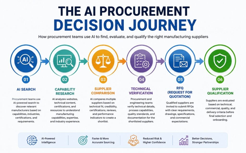 The AI Procurement Decision Journey- infographic