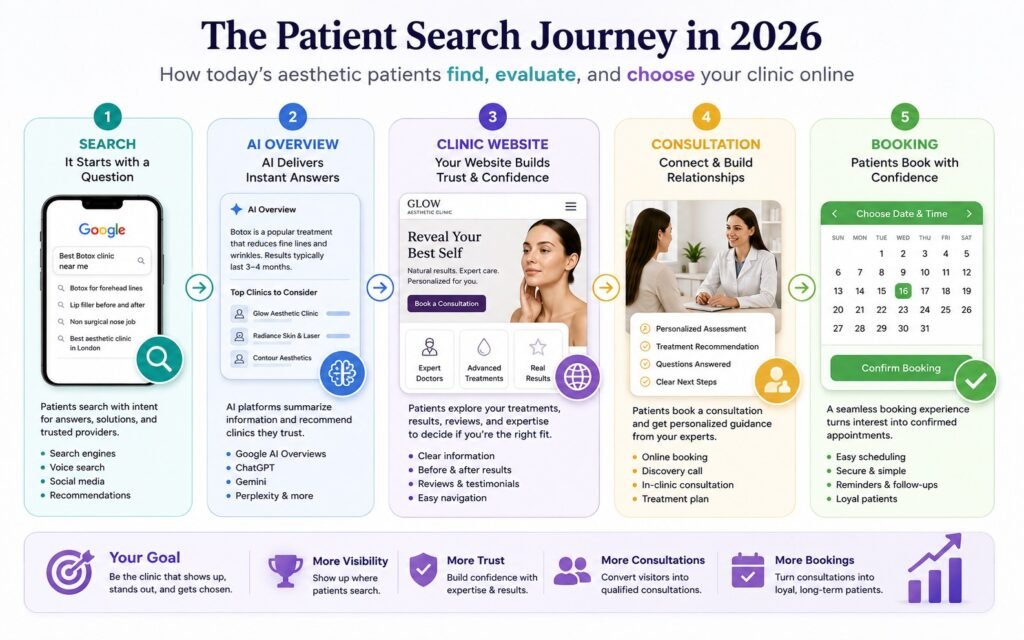 The Patient Search Journey for aesthetic and skin clinic in 2026-infographic