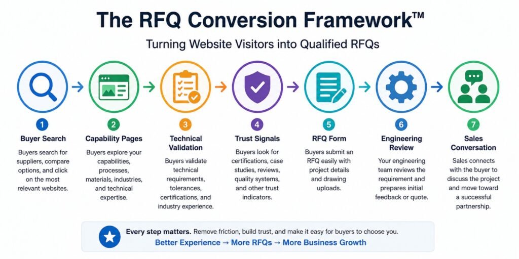 The RFQ conversion framework process- infographic


