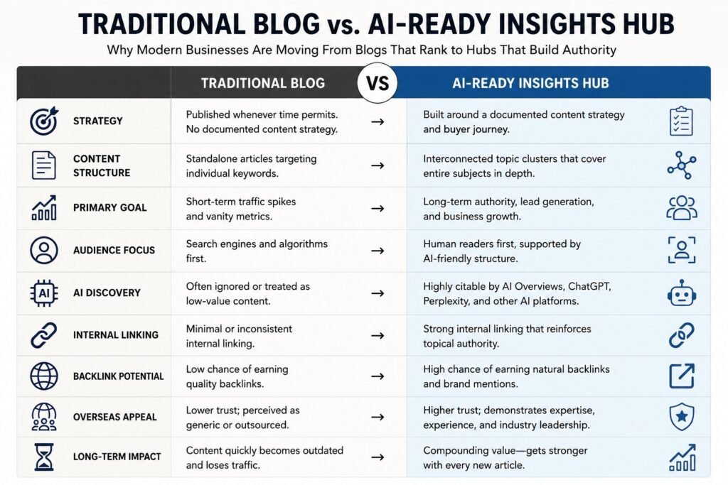 Traditional Blog vs AI-Ready Insights Hub infographic