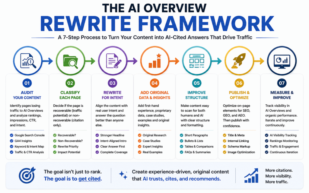 Seven-step AI Overview Rewrite Framework illustrating the process from auditing content to measuring AI search visibility and organic performance.