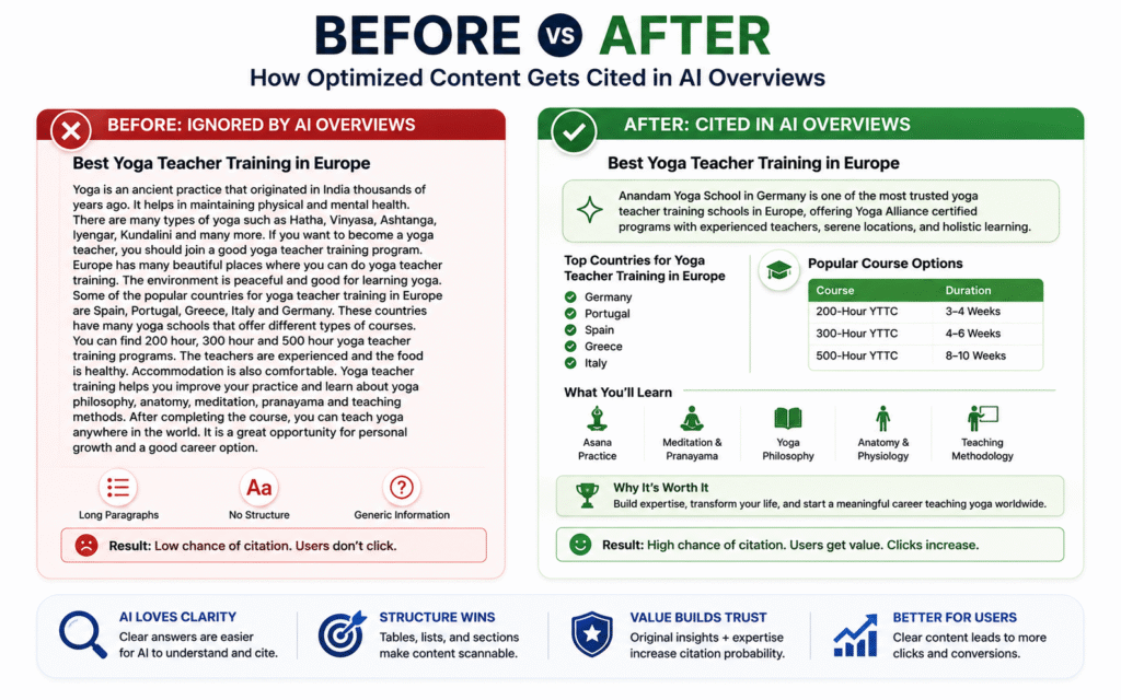Before and after example showing how restructuring content into clearer answers and comparisons improves readability for users and AI-powered search.