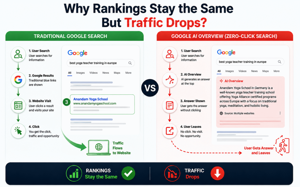 Diagram comparing traditional Google search results with Google AI Overview, showing how rankings can remain stable while organic website clicks decline because users receive answers directly in search results.