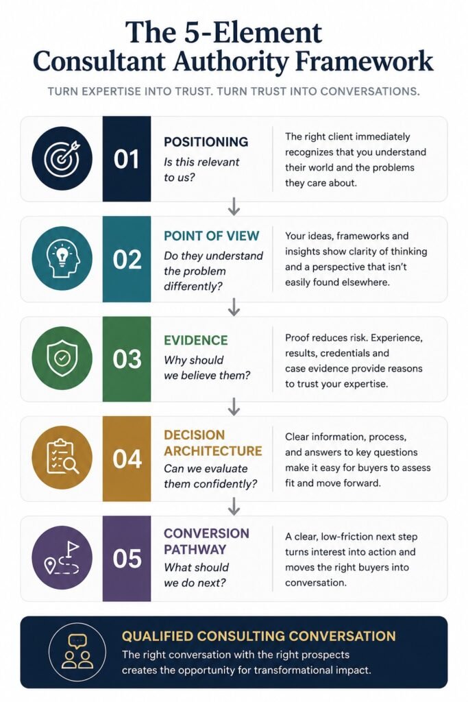 5-Element Consultant Authority Framework infographic