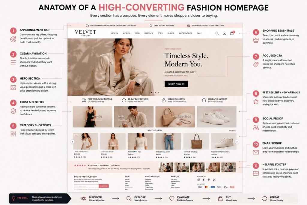 Anatomy of a High-Converting Fashion Homepage