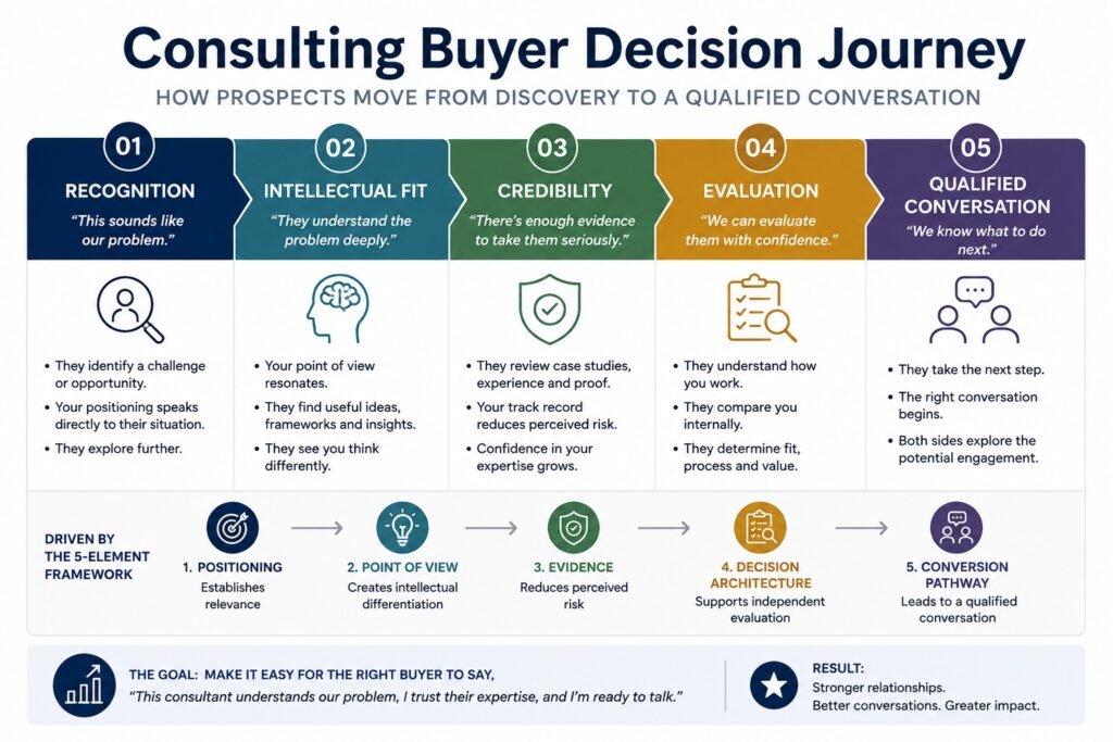 Consulting Buyer Decision Journey infographic