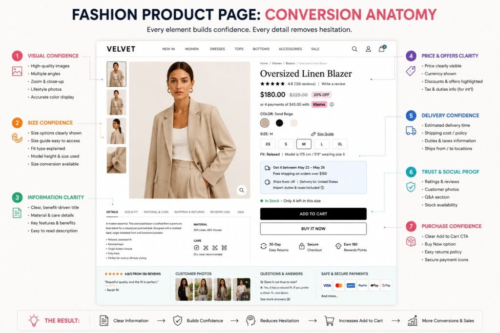 Fashion Product Page Conversion Anatomy