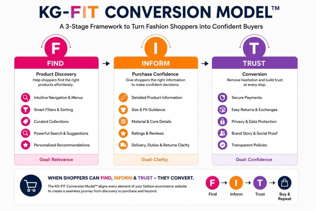 KG-FIT Conversion Model Infographic