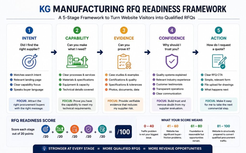 KG Manufacturing RFQ Readiness Framework infographic