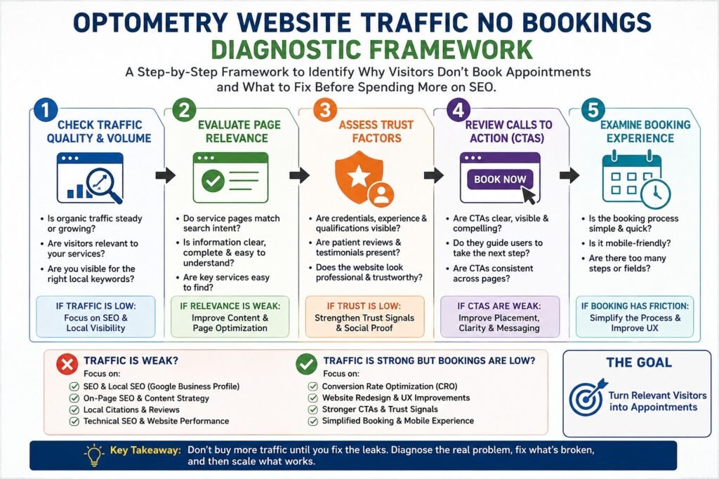 Optometry diagnostic framework for optometry website traffic no bookings