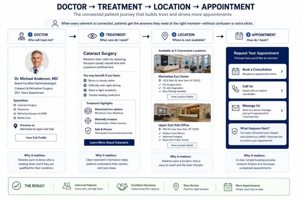 Doctor → Treatment → Location → Appointment infographic