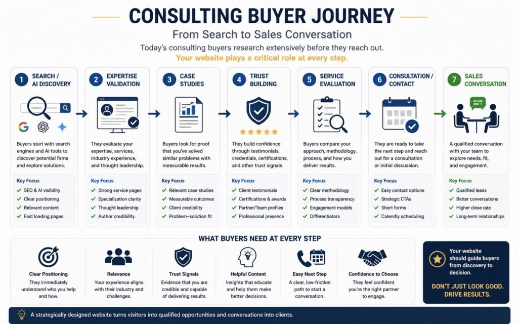 Consulting buyer journey from search and expertise validation to consultation