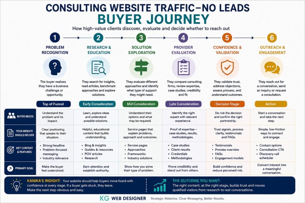 Consultant / Corporate buyer journey for consulting website traffic no leads