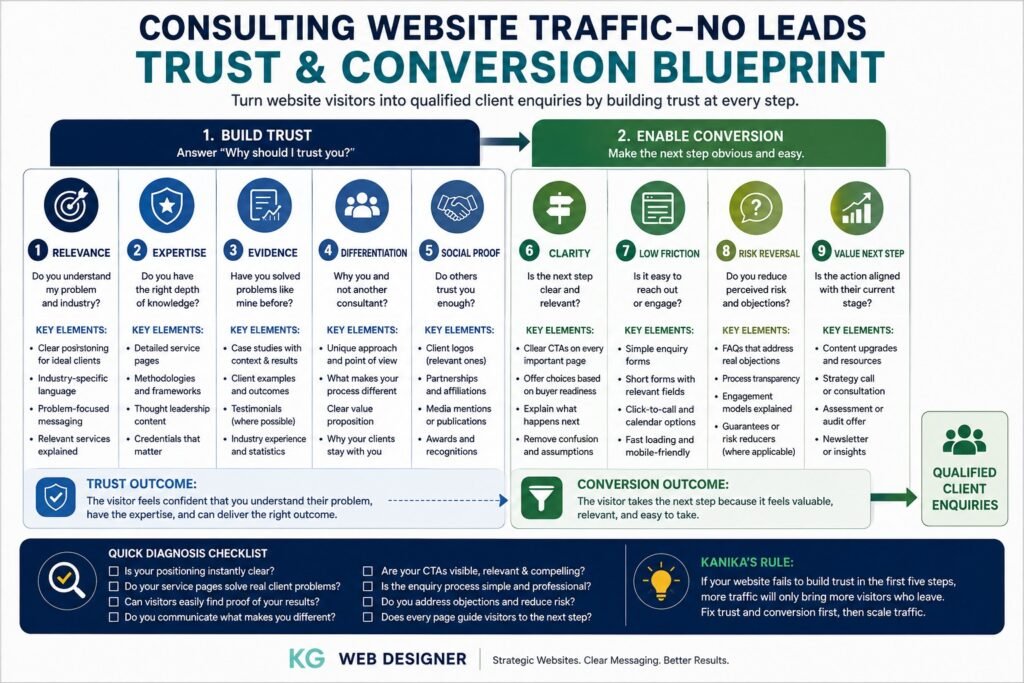 Consultant / Corporate trust and conversion factors for consulting website traffic no leads