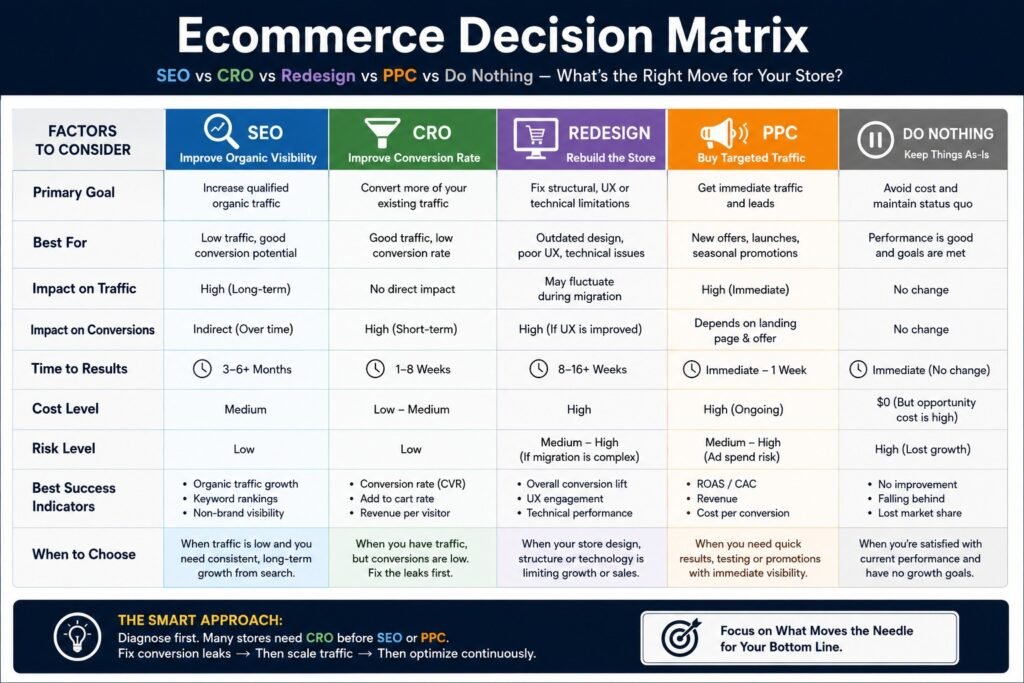 Decision matrix comparing SEO, CRO, website redesign, PPC, and doing nothing for an ecommerce website based on traffic, conversions, cost, risk, and business goals.