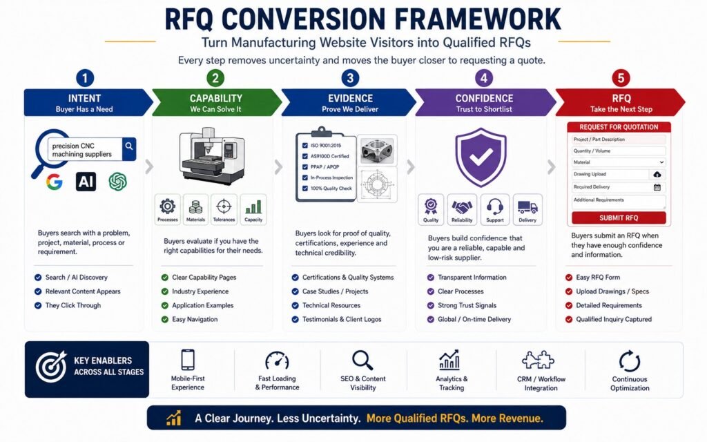 Manufacturing RFQ conversion framework from buyer intent to qualified quotation request