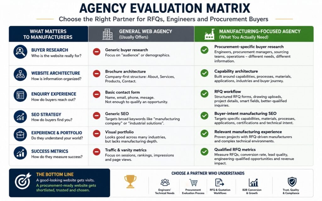 Comparison of general web agency and manufacturing-focused website agency capabilities