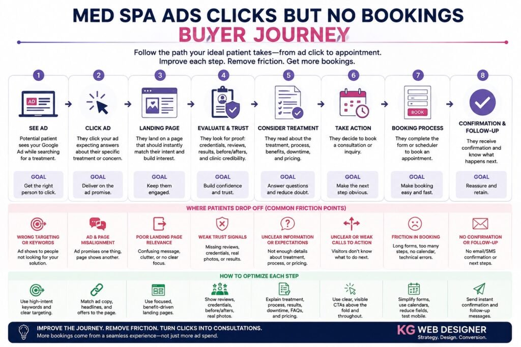 Aesthetic / Med Spa buyer journey for med spa Google Ads no bookings