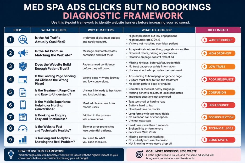 Aesthetic / Med Spa diagnostic framework for med spa Google Ads no bookings