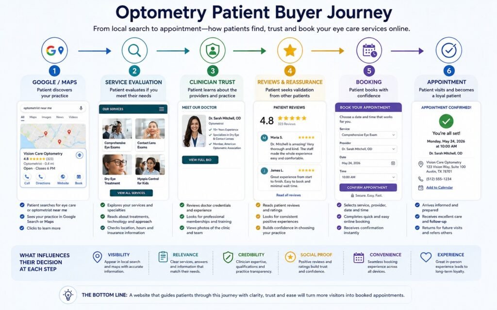 Optometry patient journey from local search and service evaluation to appointment booking