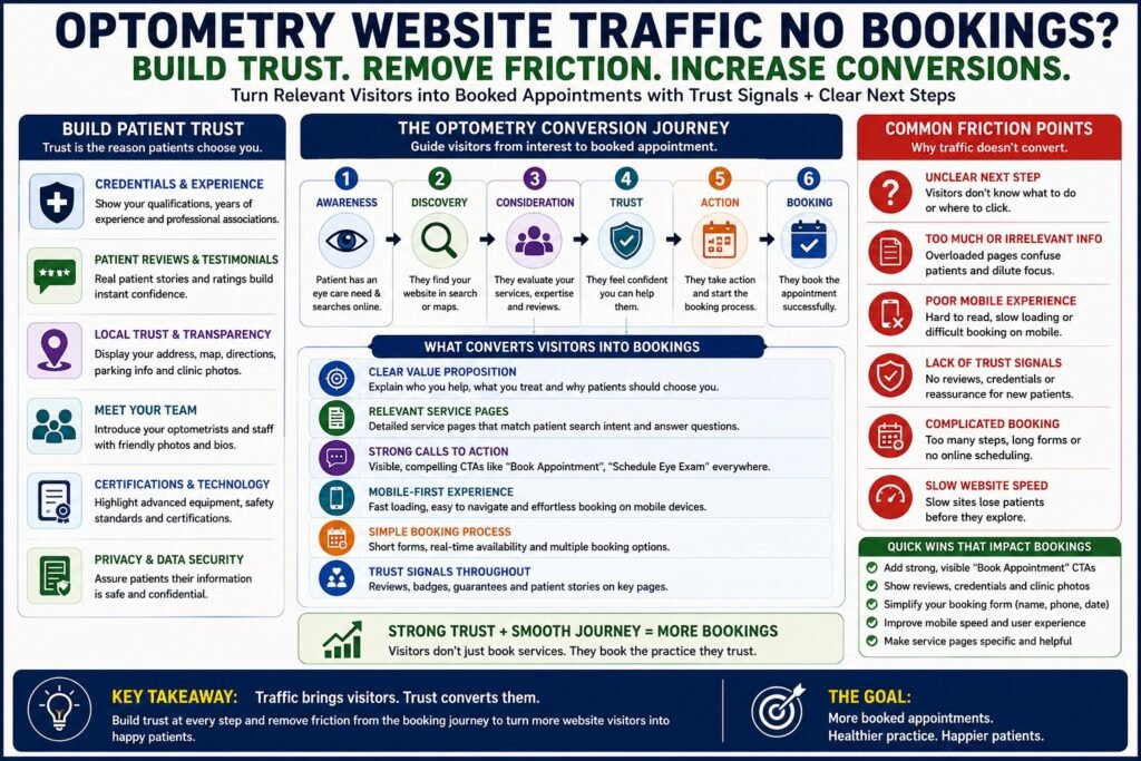 Optometry trust and conversion factors for optometry website traffic no bookings
