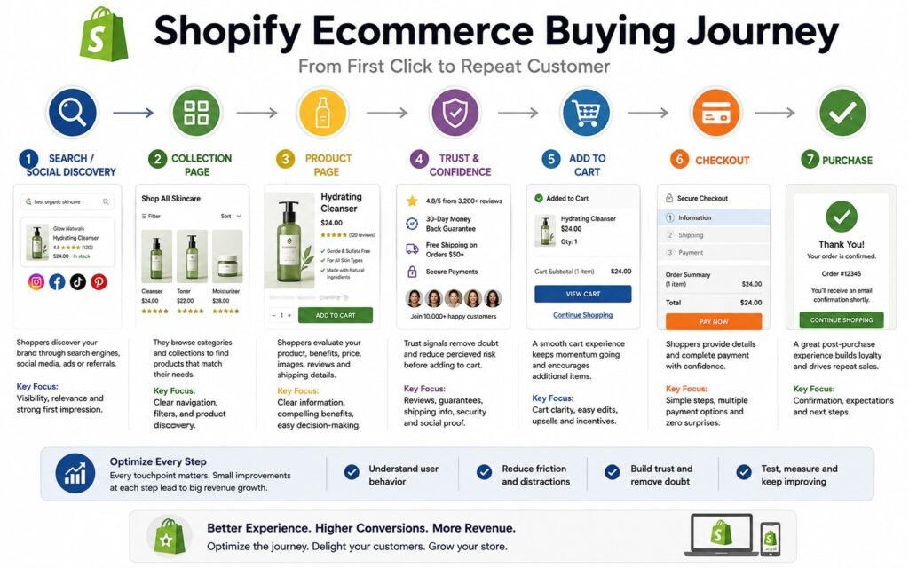 Shopify ecommerce customer journey from product discovery to purchase