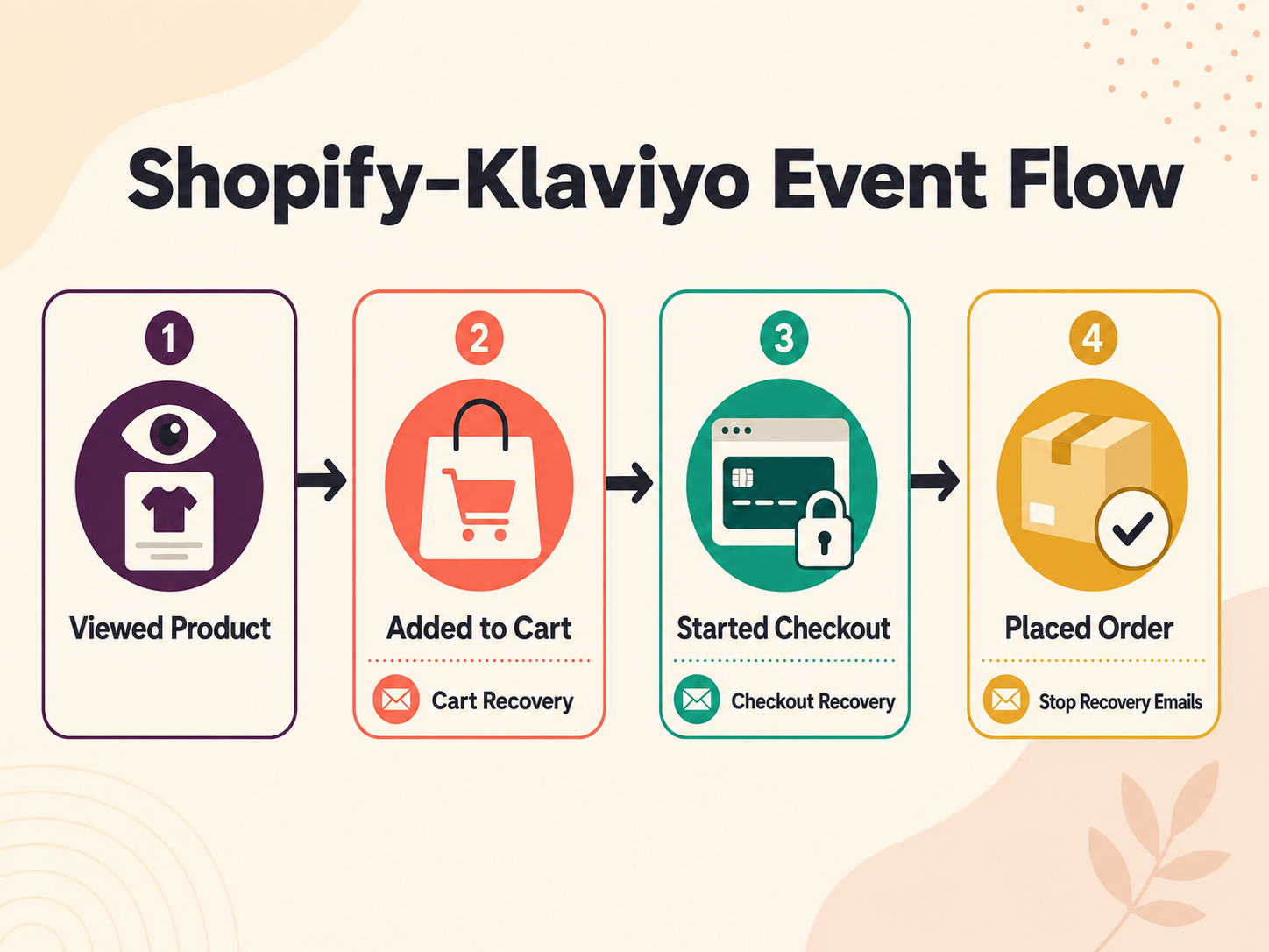 Shopify and Klaviyo event flow from viewed product and added to cart to started checkout and placed order