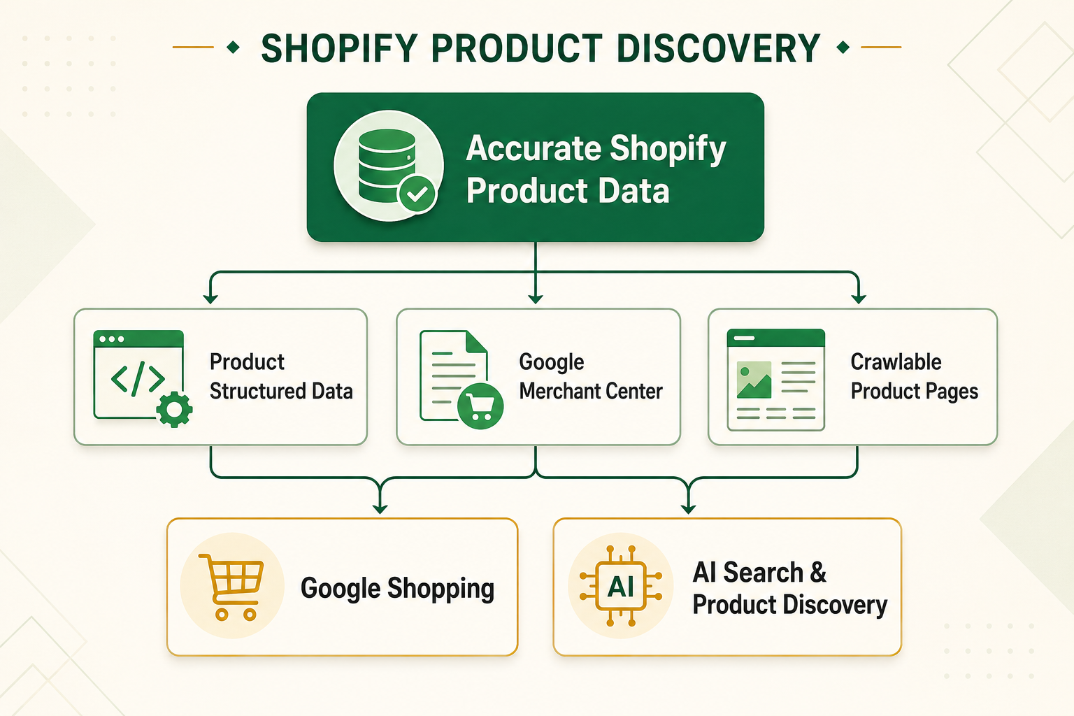 Shopify product data flow through structured data and Merchant Center to Google Shopping and AI search