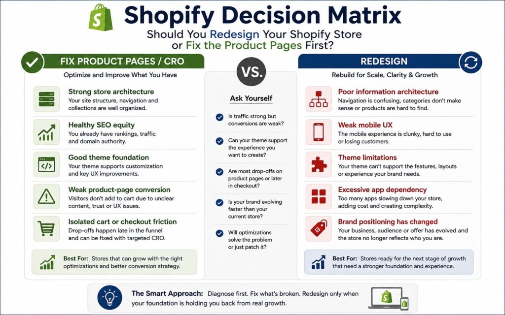 Decision matrix for choosing Shopify redesign or product page optimization