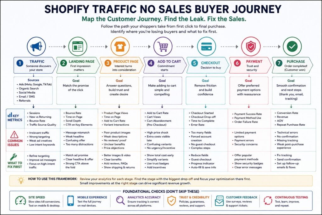 Ecommerce / Fashion buyer journey for Shopify traffic no sales