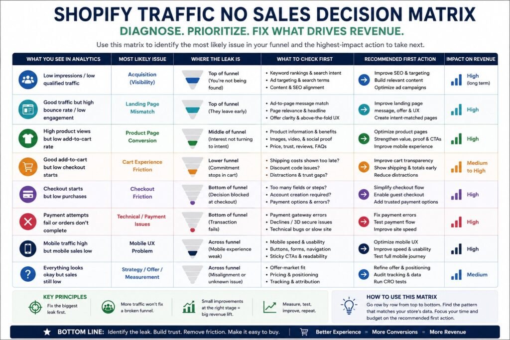 Ecommerce / Fashion decision matrix for Shopify traffic no sales