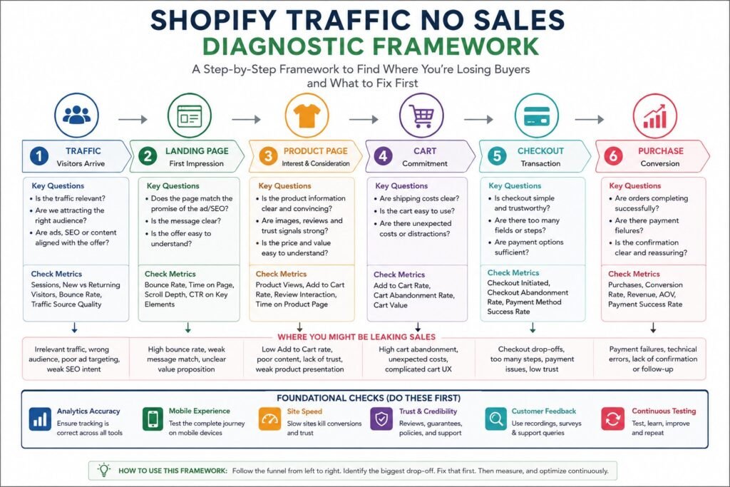 Ecommerce / Fashion diagnostic framework for Shopify traffic no sales