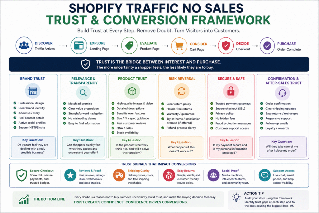 Ecommerce / Fashion trust and conversion factors for Shopify traffic no sales