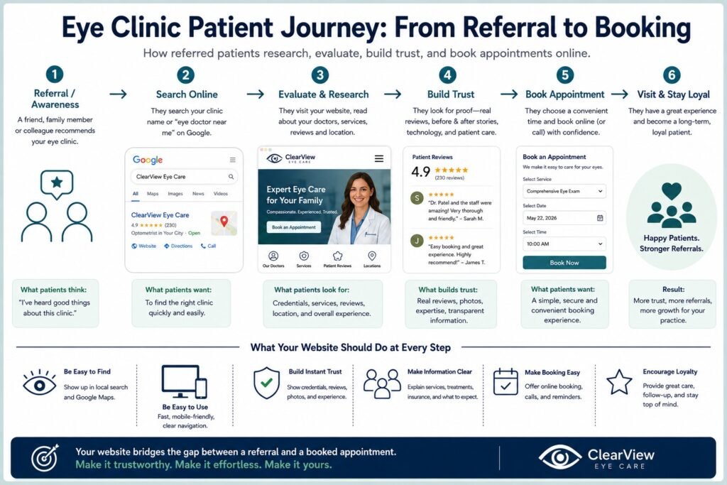 Eye clinic patient journey from referral and online research to trust and appointment booking