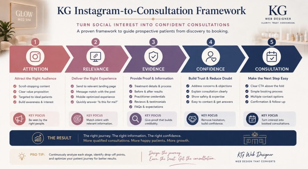 KG Instagram-to-consultation framework showing attention, relevance, evidence, confidence, and consultation