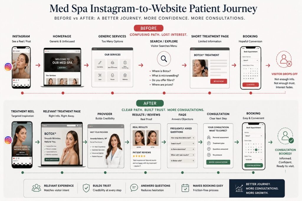 Before and after med spa
Instagram-to-website patient journey comparison