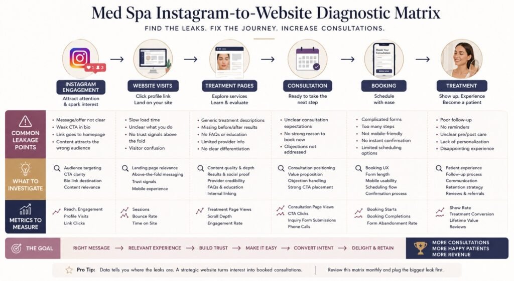 Med spa Instagram-to-website diagnostic matrix showing traffic, treatment pages, consultation, booking, and conversion problems