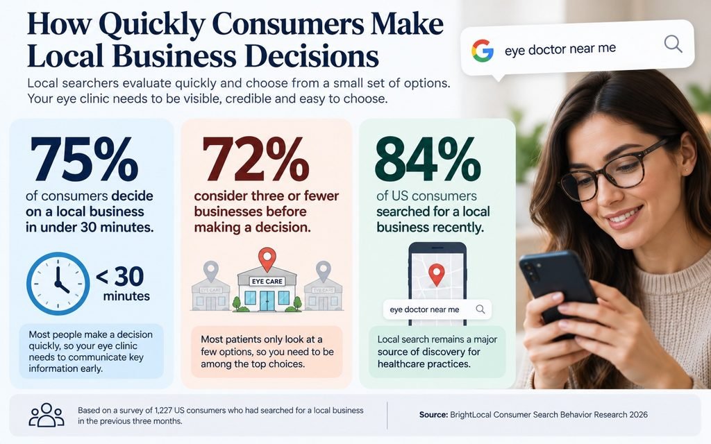 How Quickly Consumers Make Local Business Decisions