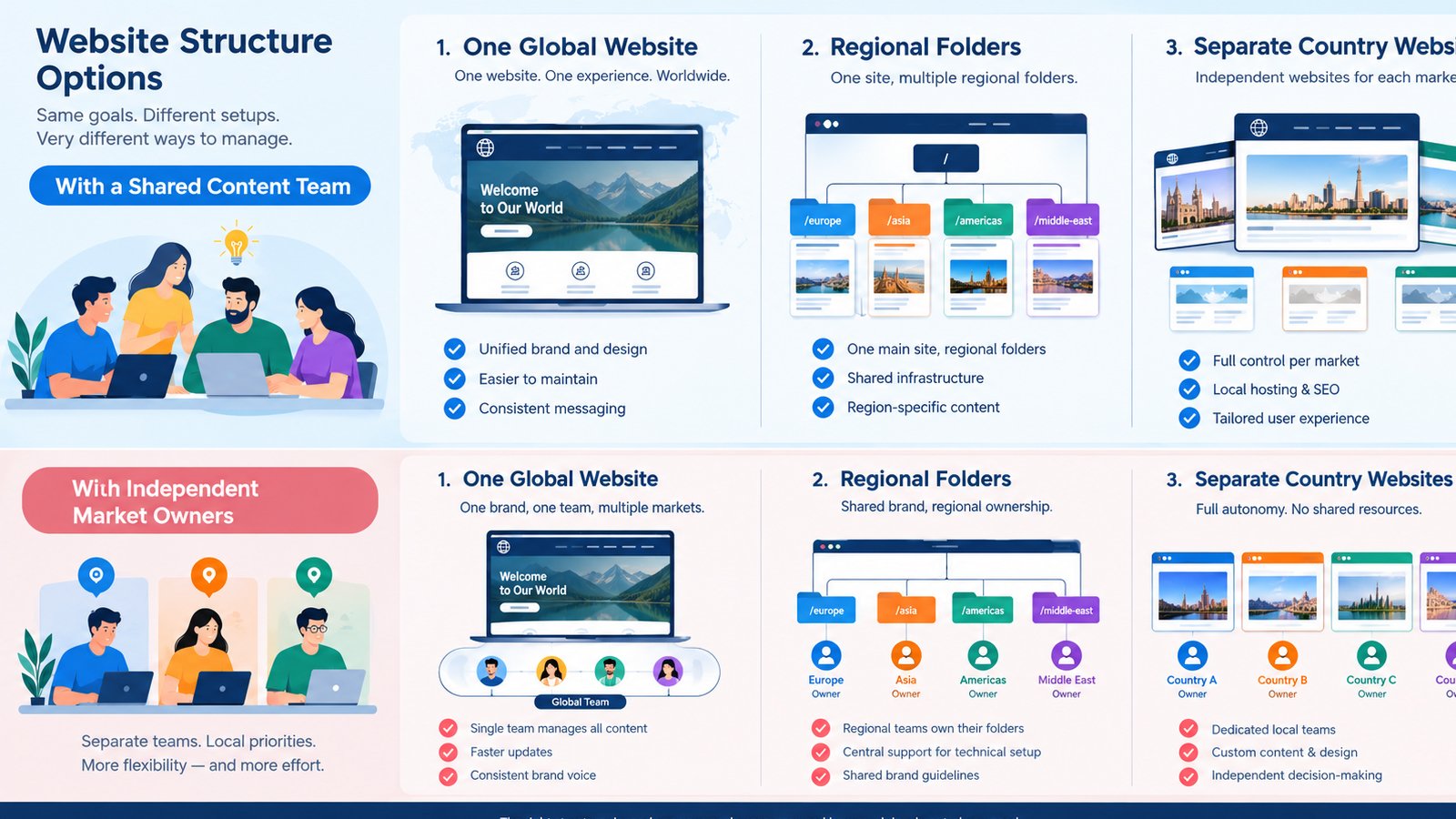 Comparison of a global website, country subfolders and separate websites for international markets.
