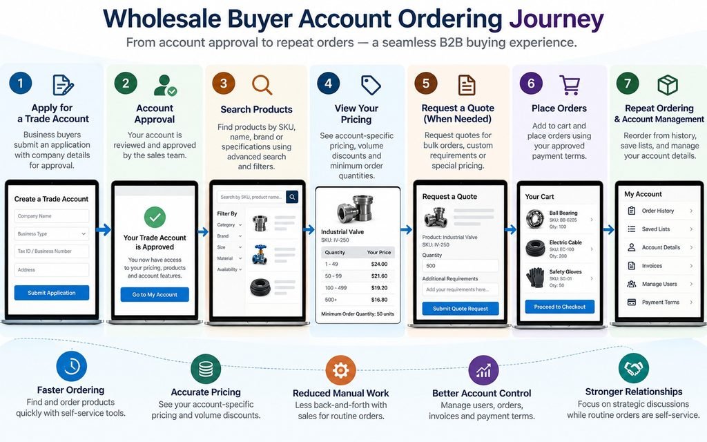 Wholesale buyer journey from trade-account approval and product      search to quote requests and repeat ordering.